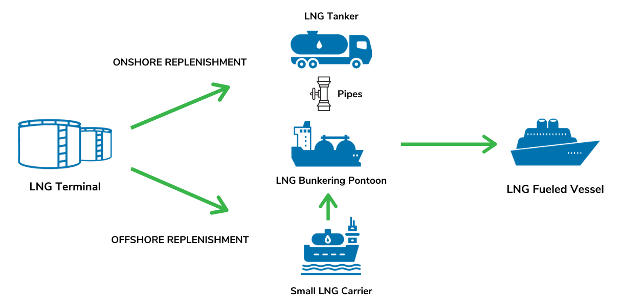 Infographic describing on and offshore replenishment pathways from terminal to vessel