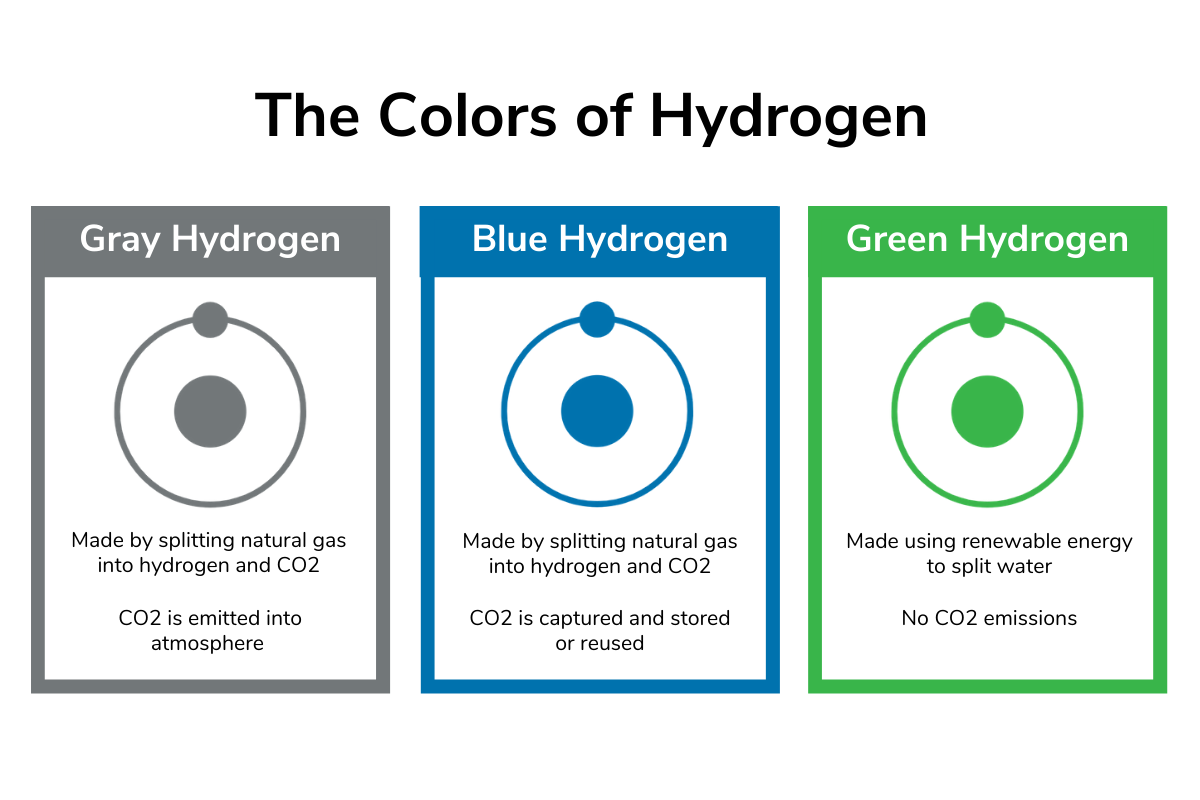Infographic: Colors of Hydrogen. Gray hydrogen: Made by splitting natural gas into hydrogen and CO2, CO2 is emitted into the atmosphere. Blue hydrogen: Made by splitting natural gas into hydrogen and CO2. CO2 is captured and stored or reused. Green hydrogen: Made using renewable energy to split water, no CO2 emissions.